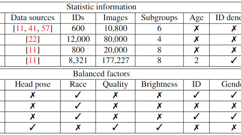 What Should Be Balanced in a "Balanced" Face Recognition Dataset?